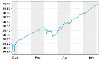 Chart Spanien EO-Letras d.Tesoro 2025(26) - 1 Year