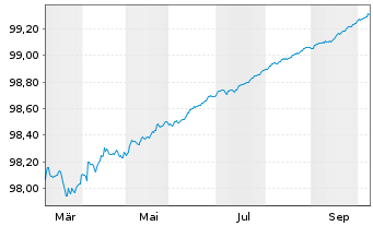 Chart Spanien EO-Letras d.Tesoro 2026(27) - 1 Year