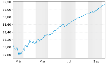 Chart Spanien EO-Letras d.Tesoro 2026(27) - 1 Year