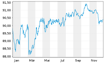 Chart Europ&auml;ische Union EO-Medium-Term Notes 2016(31) - 1 Jahr