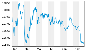 Chart Europ.Fin.Stab.Facility (EFSF) EO-MTN. 2012(32) - 1 Jahr