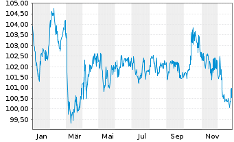 Chart Europ.Fin.Stab.Facility (EFSF) EO-M-T Ns 2012(37) - 1 Jahr