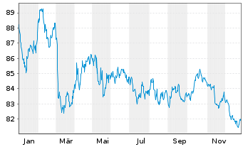 Chart Europ.Fin.Stab.Facility (EFSF) EO-MTN. 2014(44) - 1 Jahr
