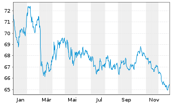 Chart Europ.Fin.Stab.Facility (EFSF) EO-Med-TN 2015(45) - 1 Jahr