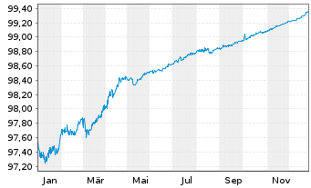 Chart Europ.Fin.Stab.Facility (EFSF) EO-MTN 2016(26) - 1 Jahr