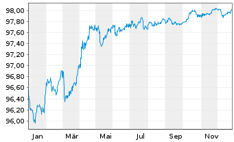 Chart Europ.Fin.Stab.Facility (EFSF) EO-MTN. 2017(27) - 1 Jahr