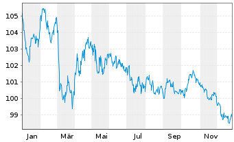 Chart Europ&auml;ische UnionEO-Medium-Term Notes 2012(38) - 1 Jahr