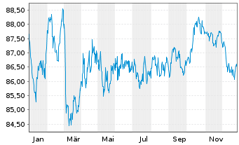 Chart Europ&auml;ischer Stabilit&auml;ts.(ESM) EO-MTN 2015(36) - 1 Jahr