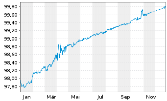 Chart Europ&auml;ischer Stabilit&auml;ts.(ESM) EO-MTN. 2016(26) - 1 Jahr
