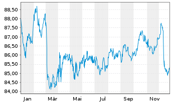 Chart Europ&auml;ische Union EO-Med.-Term Nts 2015(35)Reg.S - 1 Jahr