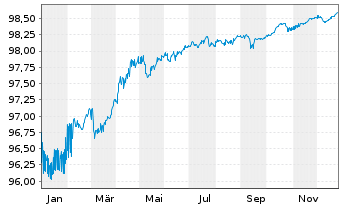 Chart Europ&auml;ischer Stabilit&auml;ts.(ESM) EO-MTN. 2017(27) - 1 Jahr