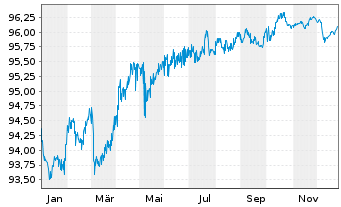 Chart Europ&auml;ischer Stabilit&auml;ts.(ESM) EO-MTN. 2018(28) - 1 Jahr