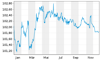 Chart Europ&auml;ischer Stabilit&auml;ts.(ESM) EO-MTN. 2023(28) - 1 Jahr
