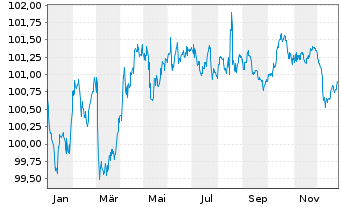 Chart Europ&auml;ischer Stabilit&auml;ts.(ESM) EO-MTN. 2024(29) - 1 Jahr