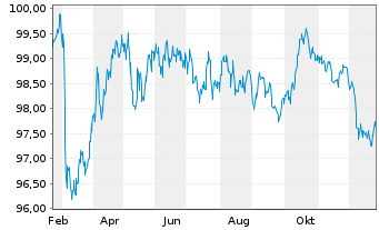 Chart Europ&auml;ischer Stabilit&auml;ts.(ESM) EO-MTN. 2025(35) - 1 Jahr