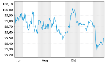 Chart Europ&auml;ischer Stabilit&auml;ts.(ESM) EO-MTN. 2025(28) - 1 Jahr
