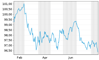 Chart Europ&auml;ischer Stabilit&auml;ts.(ESM) EO-MTN. 2026(36) - 1 Year