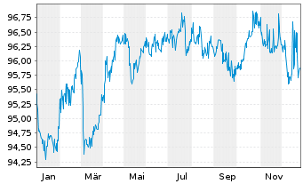 Chart Europ&auml;ische Union EO-Medium-Term Notes 2014(29) - 1 Jahr
