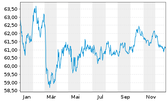 Chart Europ&auml;ische Union EO-Medium-Term Notes 2020(40) - 1 Jahr