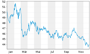 Chart Europ&auml;ische Union EO-Medium-Term Notes 2020(50) - 1 Jahr