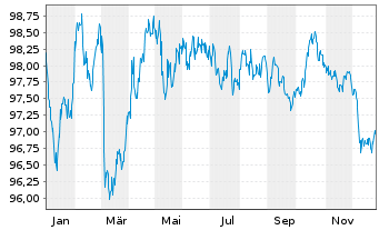 Chart Europ.Fin.Stab.Facility (EFSF) EO-MTN. 2022(32) - 1 Year