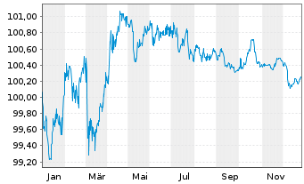 Chart Europ.Fin.Stab.Facility (EFSF) EO-MTN. 2022(28) - 1 Year