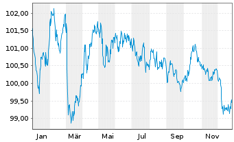 Chart Europ.Fin.Stab.Facility (EFSF) Term-Nts.2023(33) - 1 Year