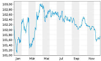 Chart Europ.Fin.Stab.Facility (EFSF) EO-MTN. 2023(28) - 1 Year