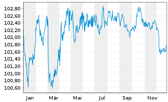 Chart Europ.Fin.Stab.Facility (EFSF) EO-MTN. 2023(30) - 1 Year