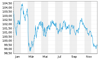 Chart Europ.Fin.Stab.Facility (EFSF) EO-MTN. 2023(38) - 1 Jahr