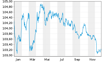Chart Europ.Fin.Stab.Facility (EFSF) EO-MTN. 2023(29) - 1 Year