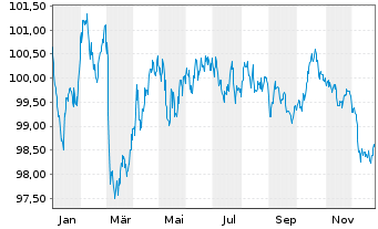 Chart Europ.Fin.Stab.Facility (EFSF) EO-MTN. 2024(34) - 1 Jahr