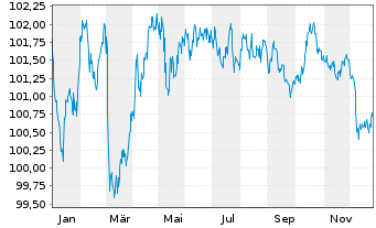Chart Europ.Fin.Stab.Facility (EFSF) EO-MTN. 2024(31) - 1 Year