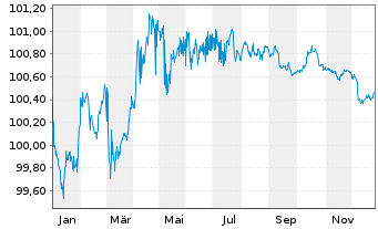 Chart Europ.Fin.Stab.Facility (EFSF) EO-MTN. 2024(27) - 1 Year