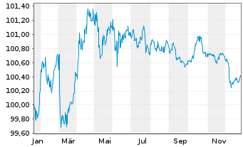 Chart Europ.Fin.Stab.Facility (EFSF) EO-MTN. 2025(28) - 1 Year