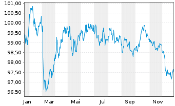 Chart Europ.Fin.Stab.Facility (EFSF) EO-MTN. 2025(35) - 1 Year