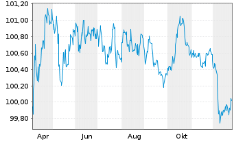 Chart Europ.Fin.Stab.Facility (EFSF) EO-MTN. 2025(30) - 1 Year
