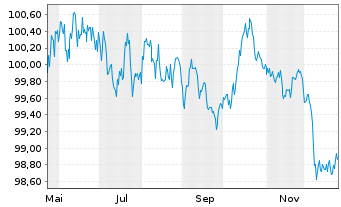 Chart Europ.Fin.Stab.Facility (EFSF) EO-MTN. 2025(32) - 1 Jahr