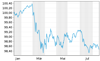 Chart Europ.Fin.Stab.Facility (EFSF) EO-MTN. 2026(29) - 1 Year