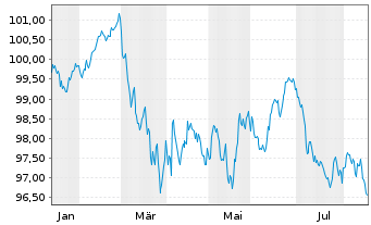 Chart Europ.Fin.Stab.Facility (EFSF) EO-MTN. 2026(36) - 1 Year