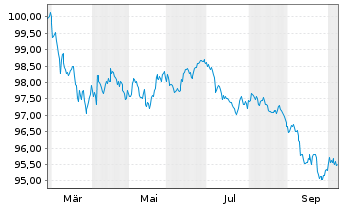 Chart Europ.Fin.Stab.Facility (EFSF) EO-MTN. 2026(31) - 1 Year
