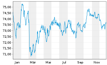 Chart Europ&auml;ische Union EO-Medium-Term Notes 2021(37) - 1 Jahr