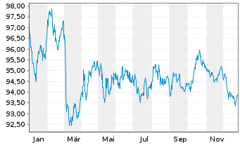 Chart Europ&auml;ische Union EO-Medium-Term Notes 2022(37) - 1 Jahr