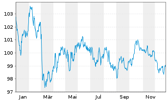 Chart Europ&auml;ische Union EO-Medium-Term Notes 2023(38) - 1 Year
