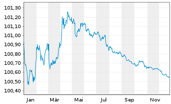 Chart Europ&auml;ische Union EO-Medium-Term Notes 2023(26) - 1 Year