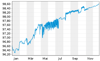 Chart Europ&auml;ische Union EO-Medium-Term Notes 2022(26) - 1 Jahr