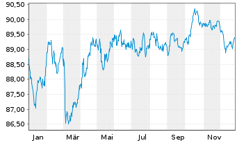 Chart Europ&auml;ische Union EO-Medium-Term Notes 2022(32) - 1 Jahr