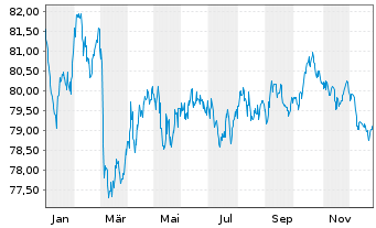 Chart Europ&auml;ische Union EO-Medium-Term Notes 2022(37) - 1 Jahr