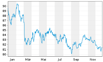 Chart Europ&auml;ische Union EO-Medium-Term Notes 2022(48) - 1 Jahr