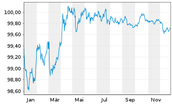 Chart Europ&auml;ische Union EO-Medium-Term Notes 2022(27) - 1 Year